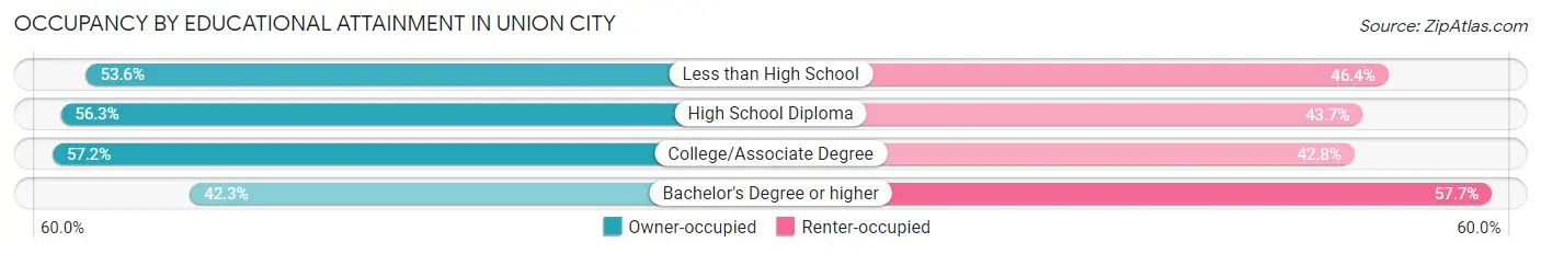 Occupancy by Educational Attainment in Union City