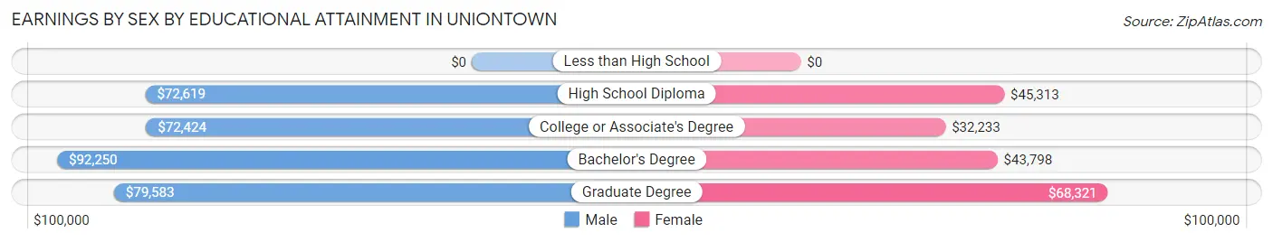 Earnings by Sex by Educational Attainment in Uniontown
