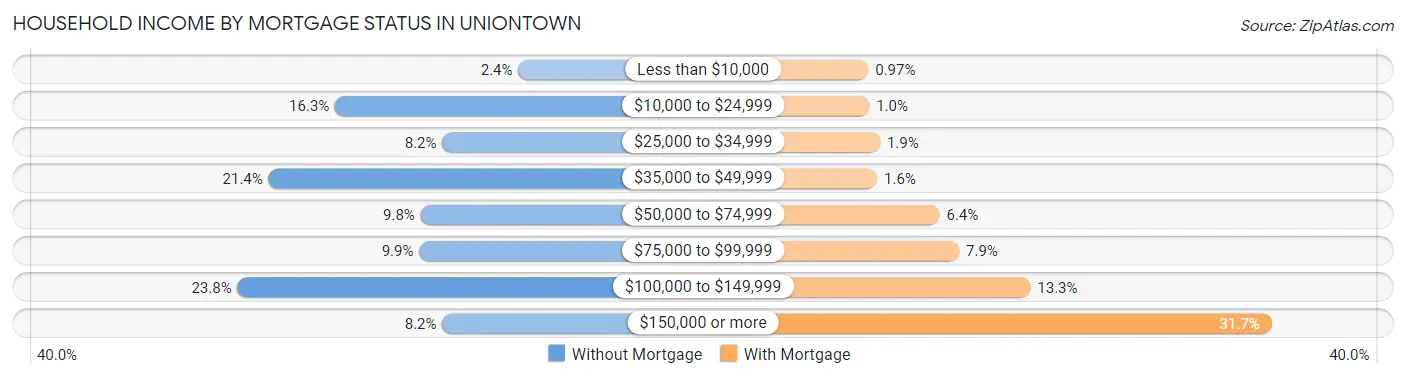 Household Income by Mortgage Status in Uniontown
