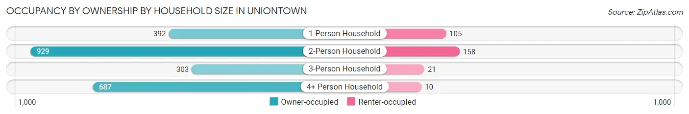 Occupancy by Ownership by Household Size in Uniontown