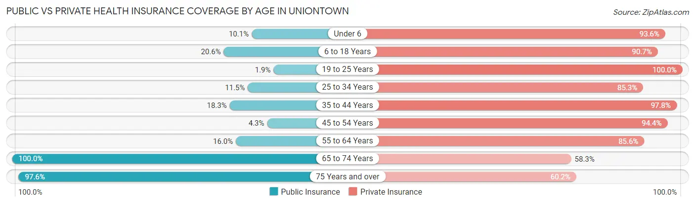 Public vs Private Health Insurance Coverage by Age in Uniontown