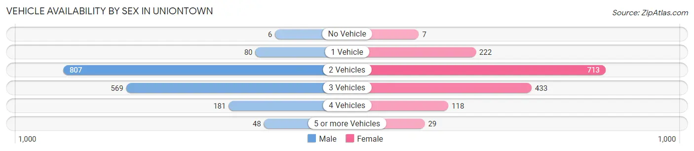 Vehicle Availability by Sex in Uniontown
