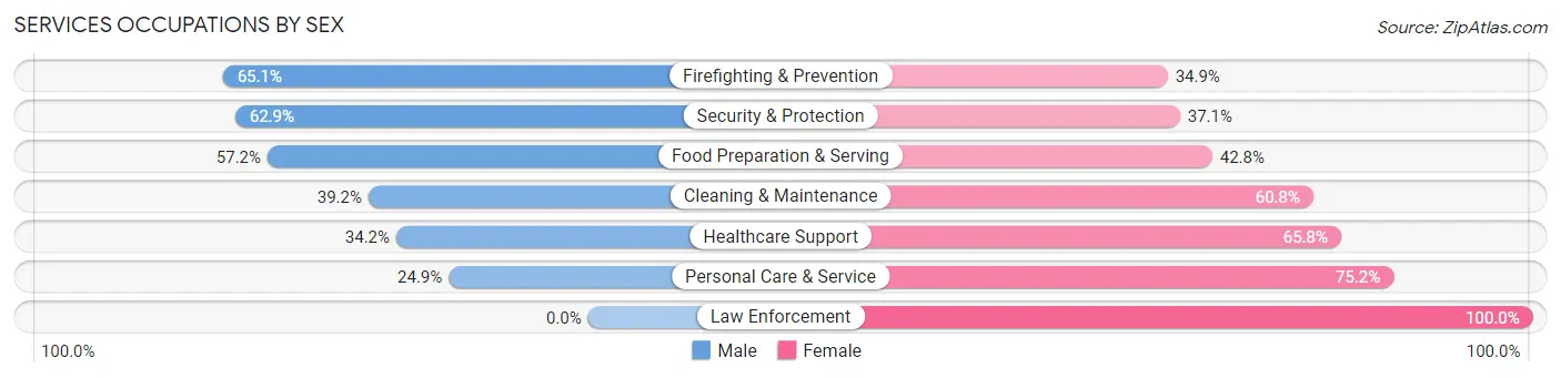 Services Occupations by Sex in University Heights
