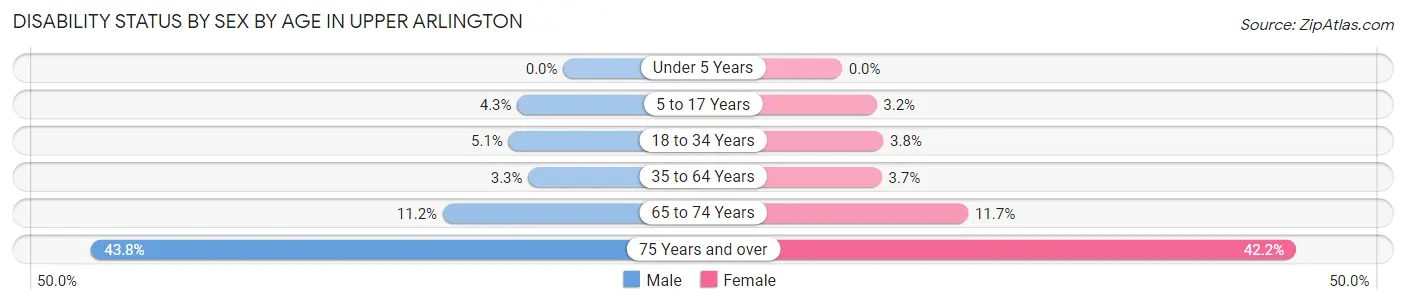 Disability Status by Sex by Age in Upper Arlington