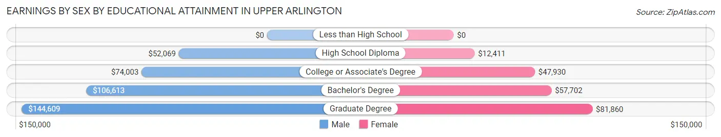 Earnings by Sex by Educational Attainment in Upper Arlington