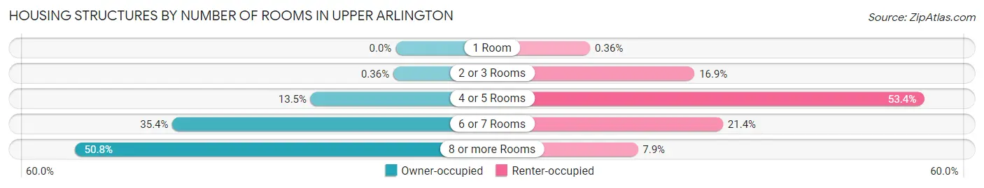 Housing Structures by Number of Rooms in Upper Arlington