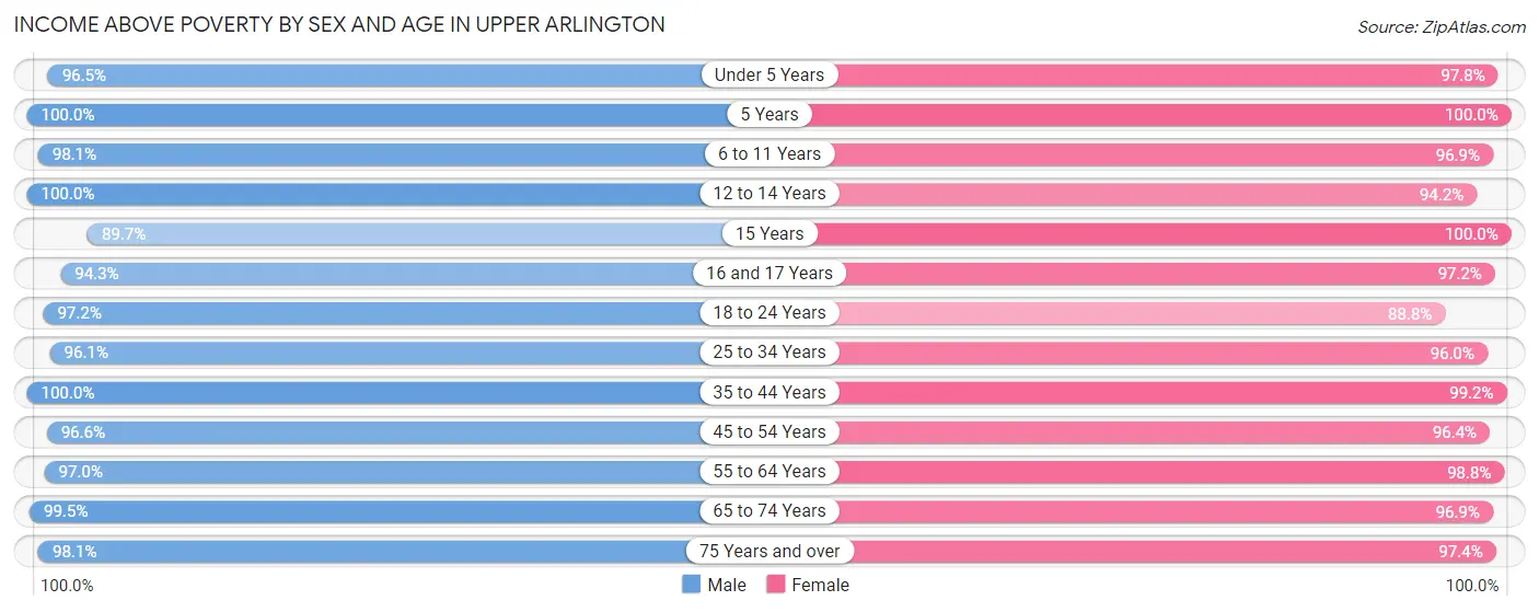 Income Above Poverty by Sex and Age in Upper Arlington