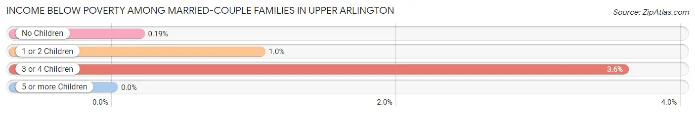 Income Below Poverty Among Married-Couple Families in Upper Arlington