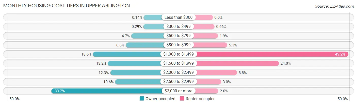 Monthly Housing Cost Tiers in Upper Arlington