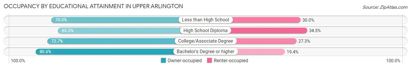 Occupancy by Educational Attainment in Upper Arlington