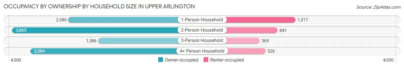 Occupancy by Ownership by Household Size in Upper Arlington