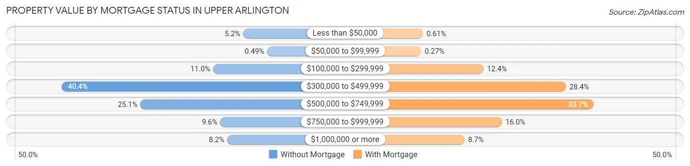Property Value by Mortgage Status in Upper Arlington