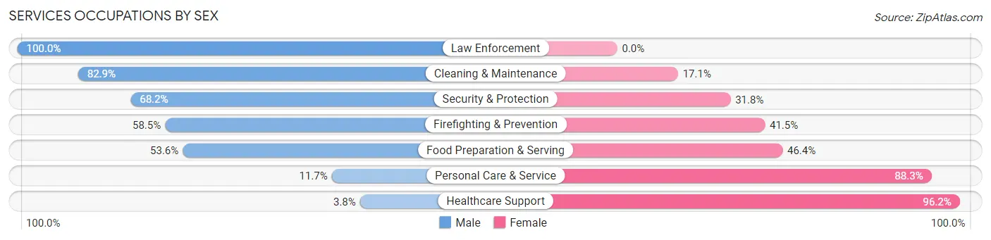 Services Occupations by Sex in Upper Arlington