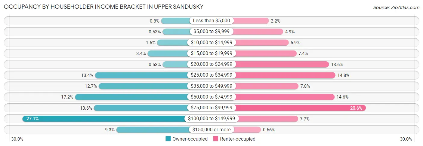 Occupancy by Householder Income Bracket in Upper Sandusky