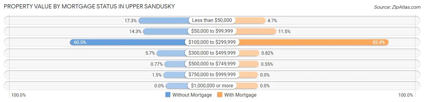 Property Value by Mortgage Status in Upper Sandusky