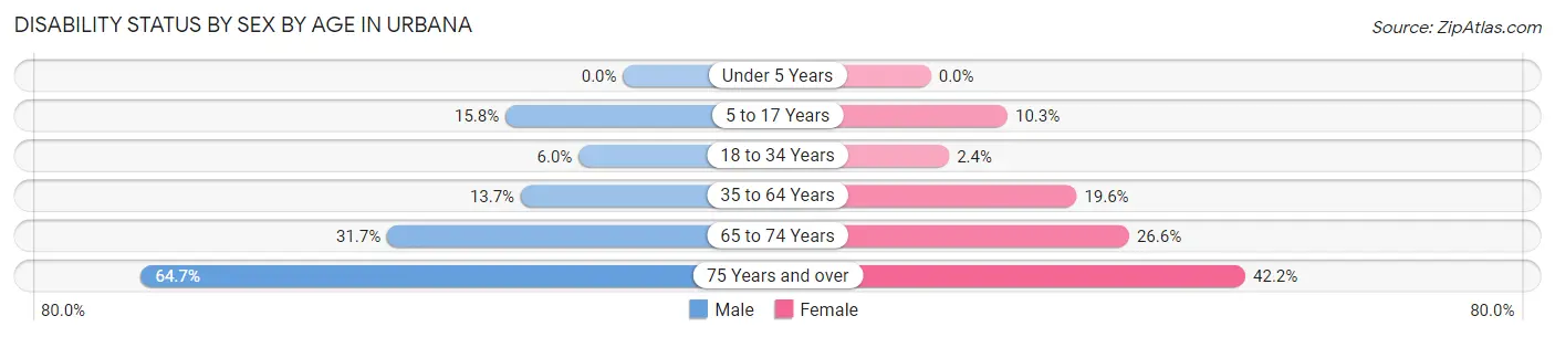 Disability Status by Sex by Age in Urbana