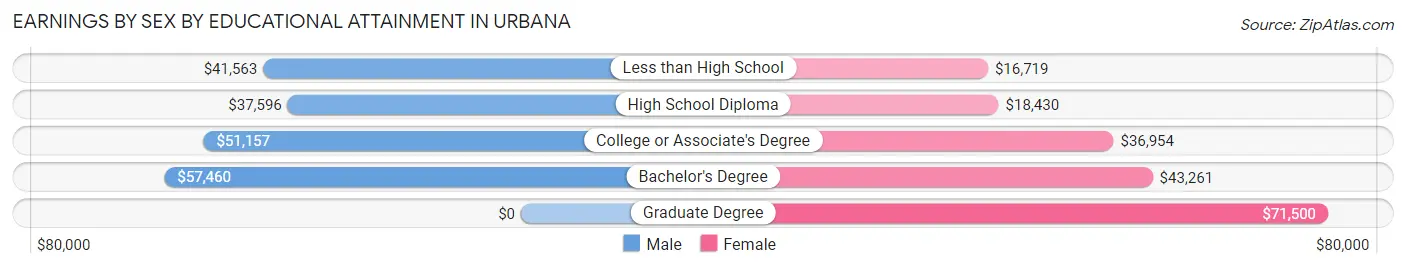 Earnings by Sex by Educational Attainment in Urbana