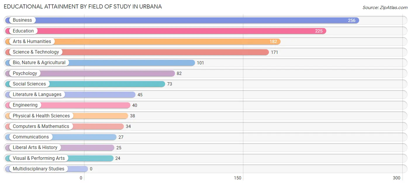 Educational Attainment by Field of Study in Urbana