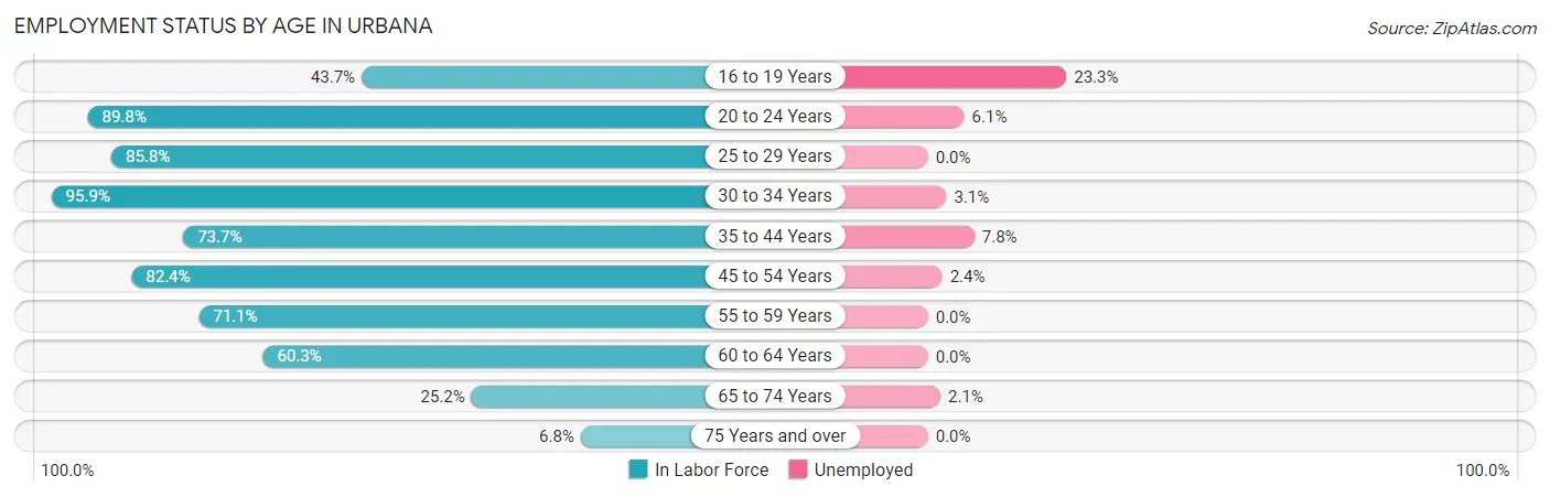 Employment Status by Age in Urbana
