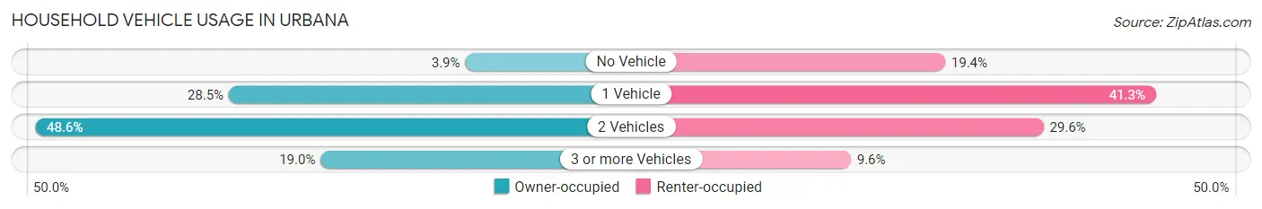 Household Vehicle Usage in Urbana