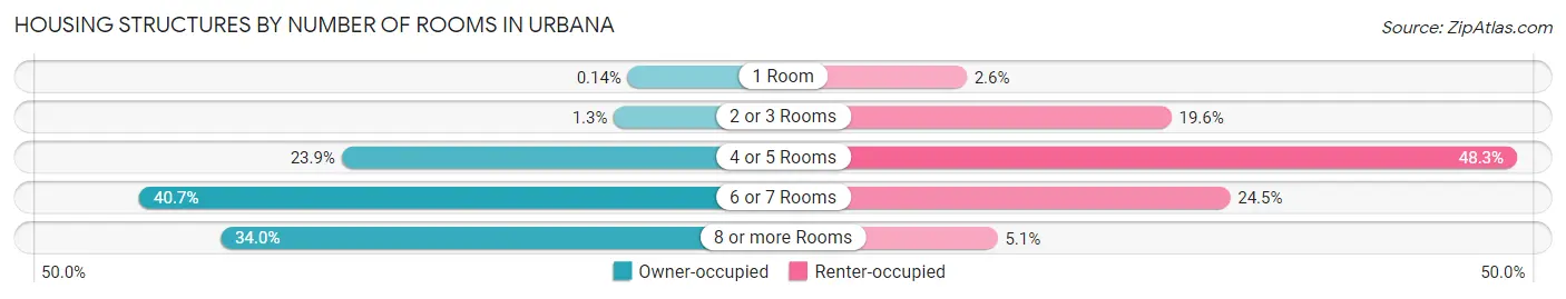 Housing Structures by Number of Rooms in Urbana