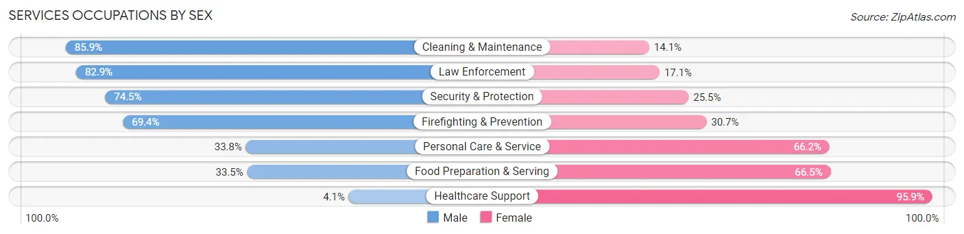 Services Occupations by Sex in Urbana