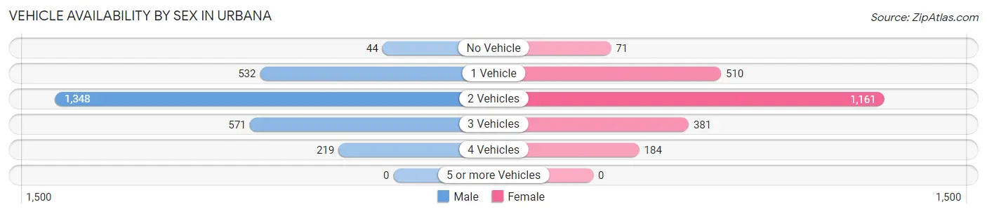 Vehicle Availability by Sex in Urbana