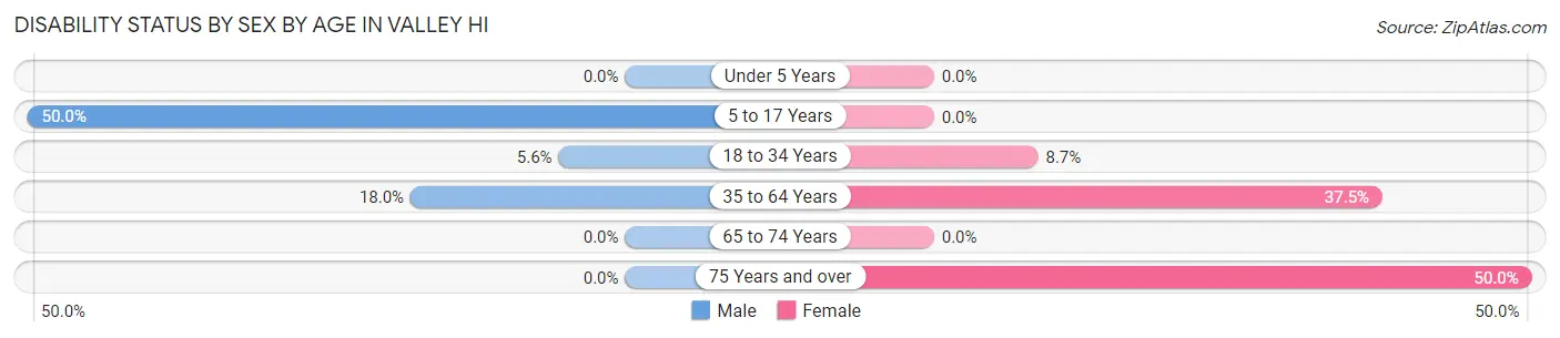 Disability Status by Sex by Age in Valley Hi
