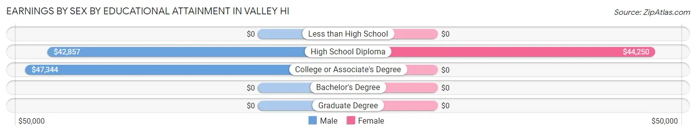 Earnings by Sex by Educational Attainment in Valley Hi