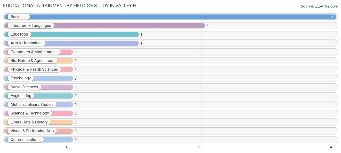 Educational Attainment by Field of Study in Valley Hi