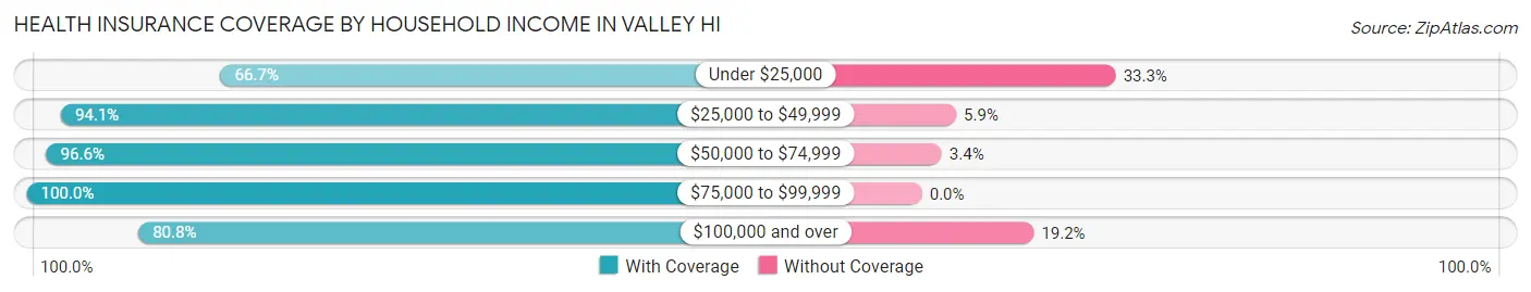 Health Insurance Coverage by Household Income in Valley Hi