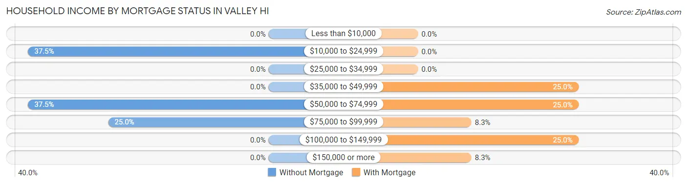 Household Income by Mortgage Status in Valley Hi