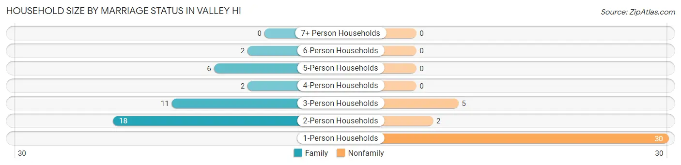 Household Size by Marriage Status in Valley Hi