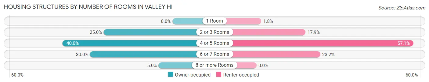 Housing Structures by Number of Rooms in Valley Hi