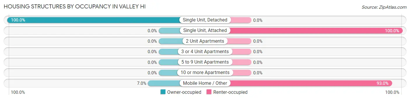 Housing Structures by Occupancy in Valley Hi