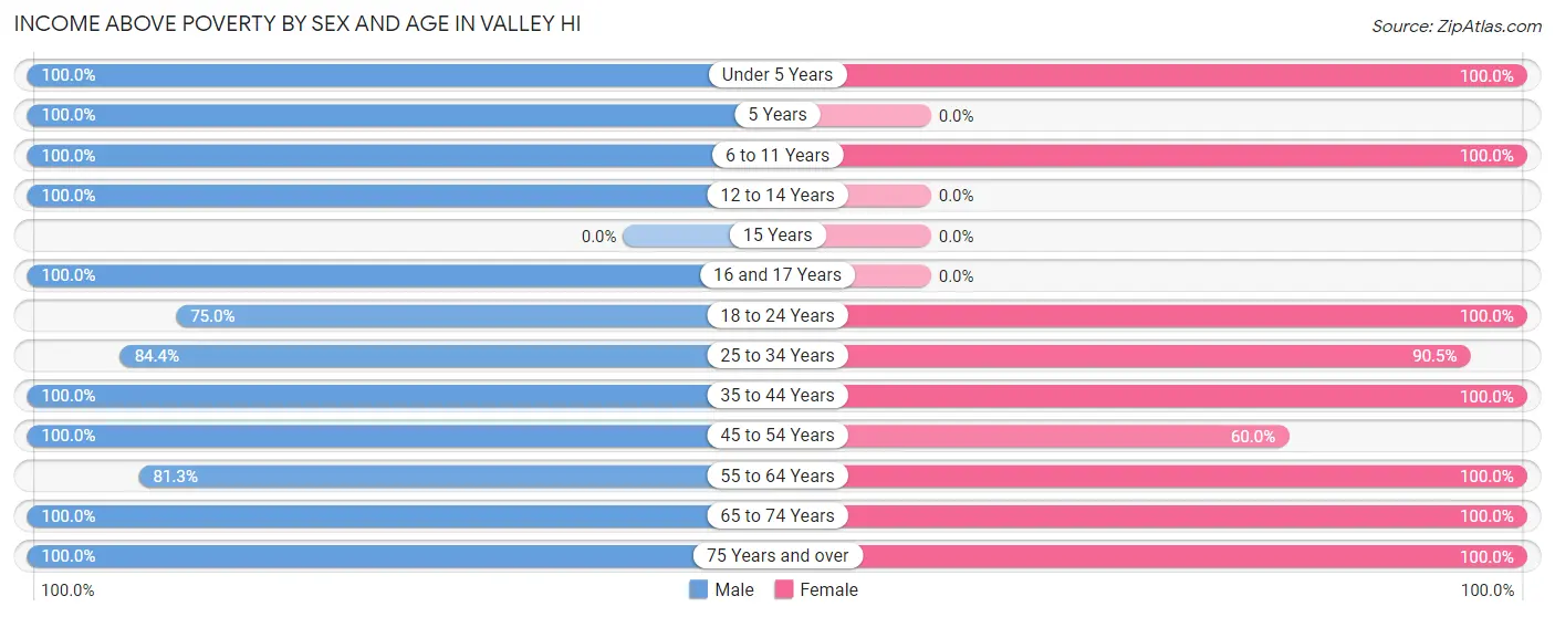 Income Above Poverty by Sex and Age in Valley Hi