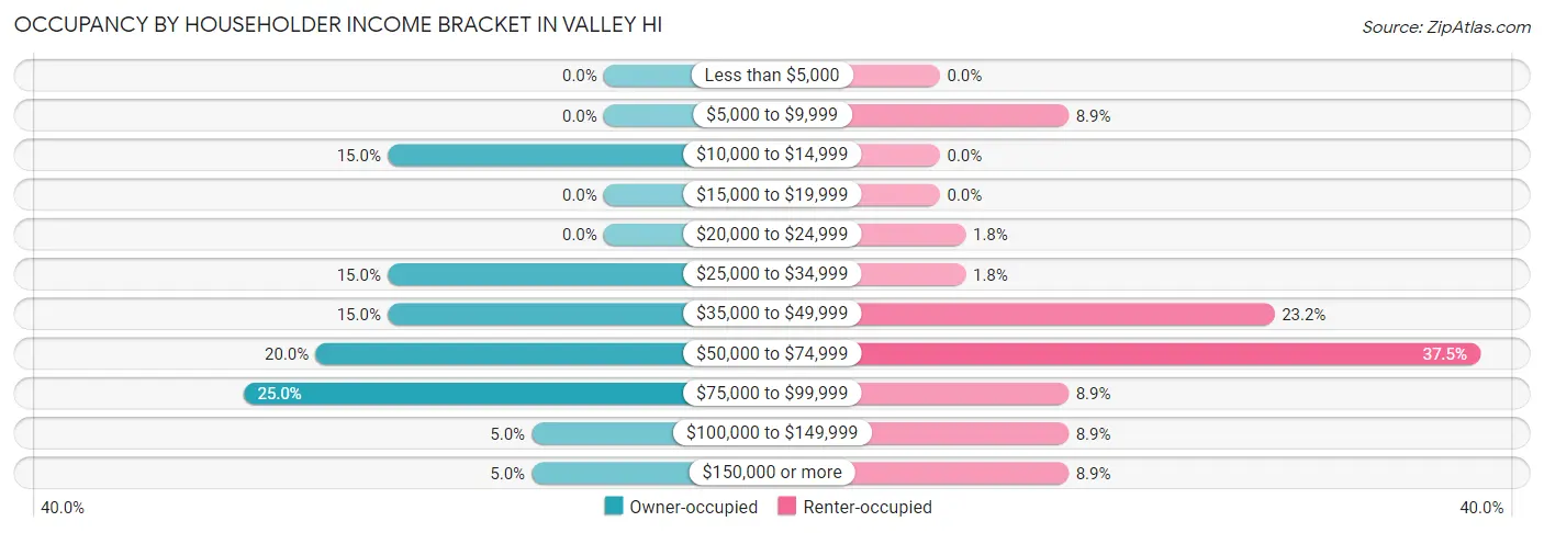 Occupancy by Householder Income Bracket in Valley Hi