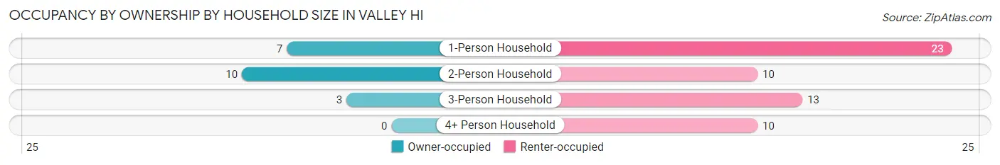 Occupancy by Ownership by Household Size in Valley Hi