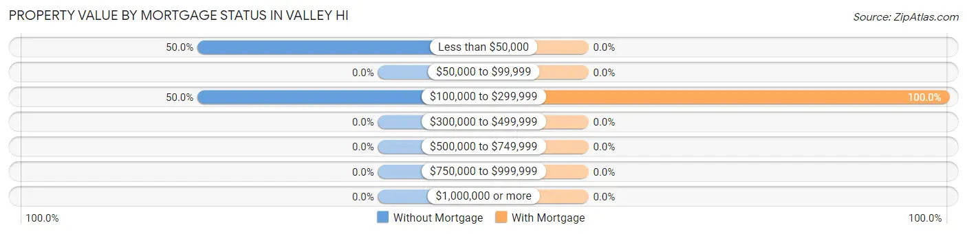 Property Value by Mortgage Status in Valley Hi