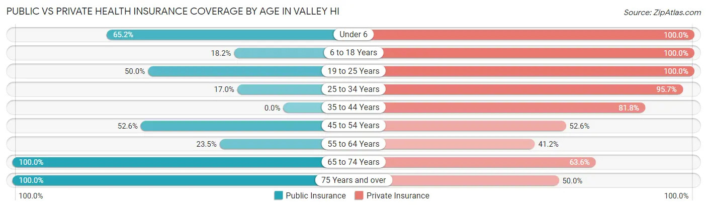 Public vs Private Health Insurance Coverage by Age in Valley Hi