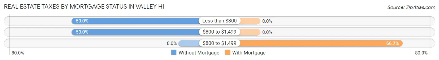 Real Estate Taxes by Mortgage Status in Valley Hi