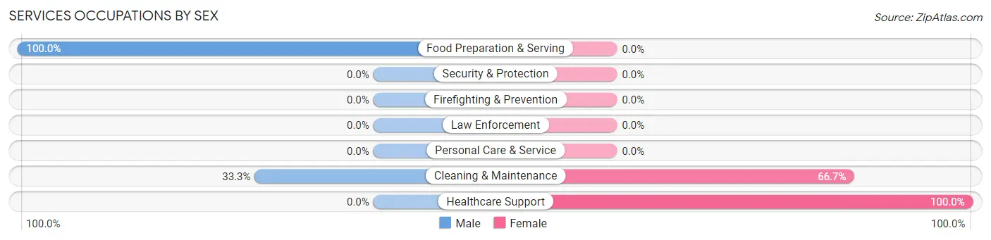 Services Occupations by Sex in Valley Hi