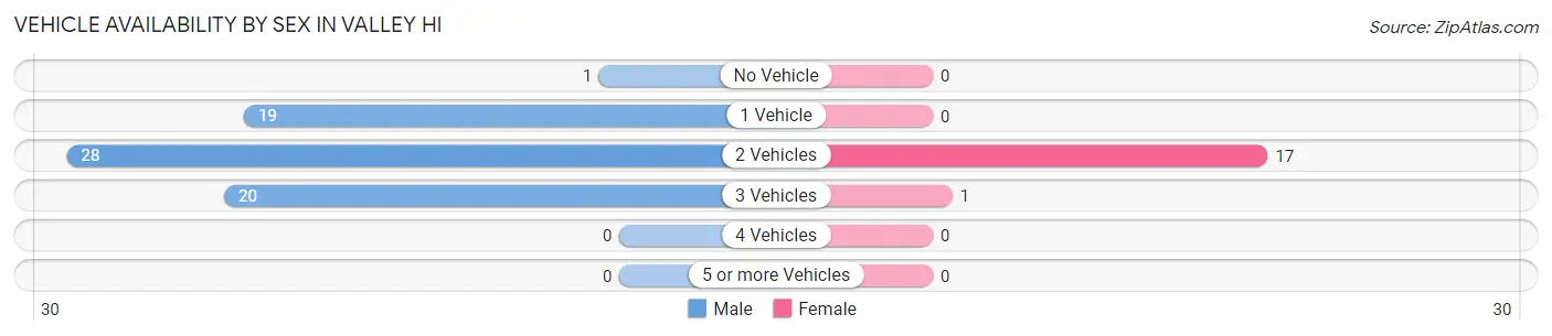 Vehicle Availability by Sex in Valley Hi