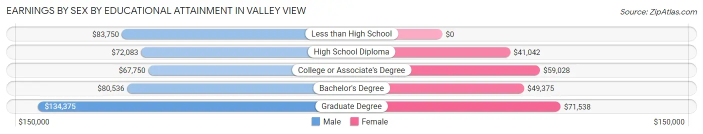 Earnings by Sex by Educational Attainment in Valley View