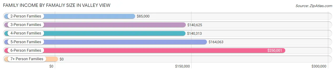 Family Income by Famaliy Size in Valley View