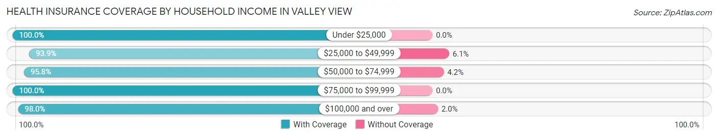 Health Insurance Coverage by Household Income in Valley View