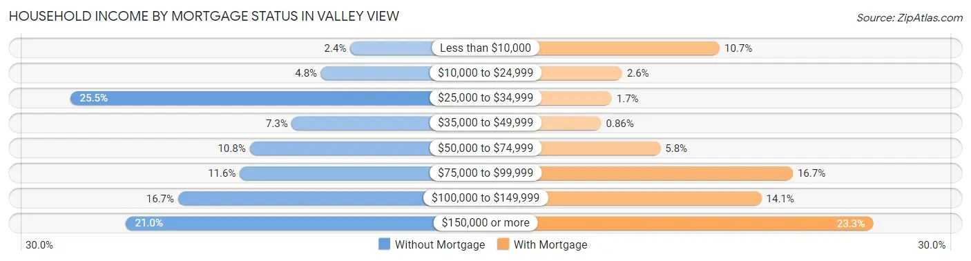 Household Income by Mortgage Status in Valley View