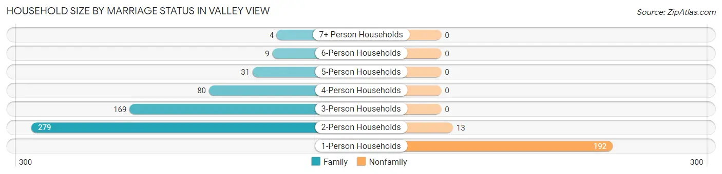 Household Size by Marriage Status in Valley View