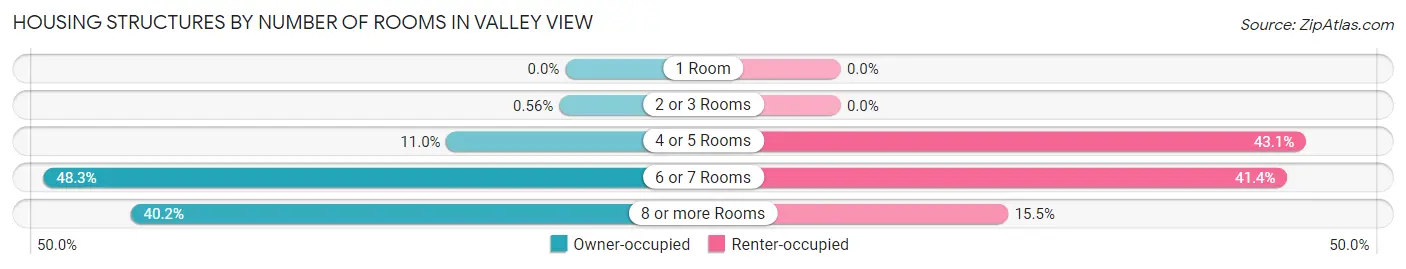 Housing Structures by Number of Rooms in Valley View