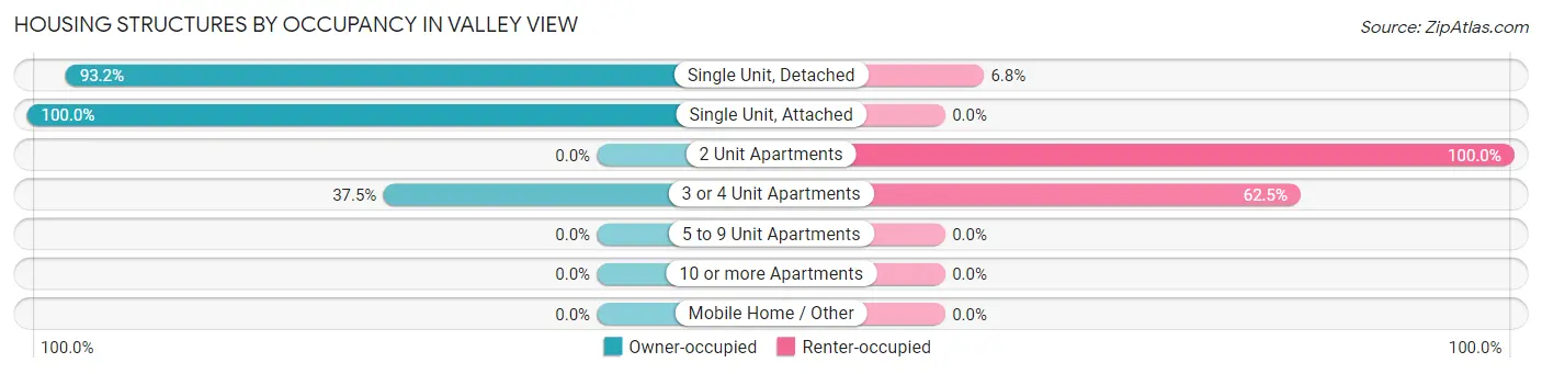 Housing Structures by Occupancy in Valley View